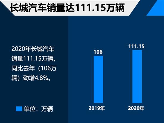 中国品牌2020销量出炉 长城突破111万辆