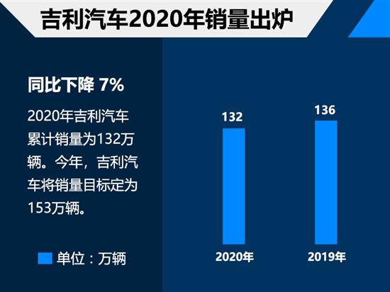 中国品牌2020销量出炉 吉利汽车四连冠