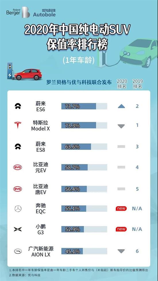 中国新能源汽车保值率排行榜 蔚来ES6第一