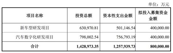 长城拟募集80亿 用于新产品/数字化研发