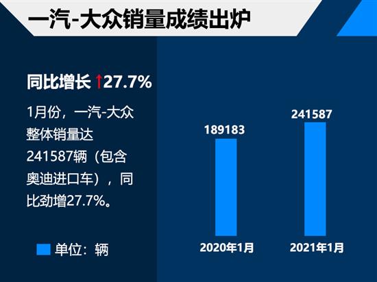 一汽-大众同比劲增 1月合资品牌成绩单