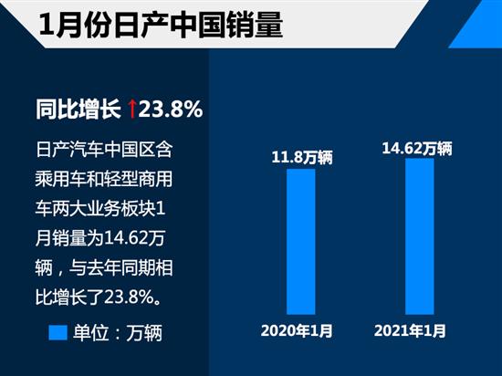 合资品牌1月成绩单 日产中国增长23.8%