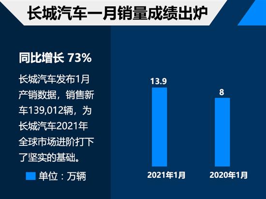 中国品牌1月成绩单 长城销量近14万辆