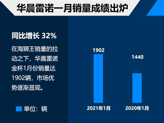 合资品牌一月成绩单 华晨雷诺增长32%