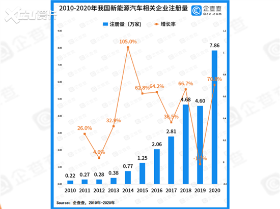 2020新能源汽车相关企业同比增加70.8%