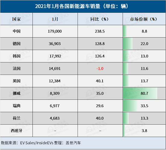 1月全球新能源车市：多国车型榜出现大洗牌