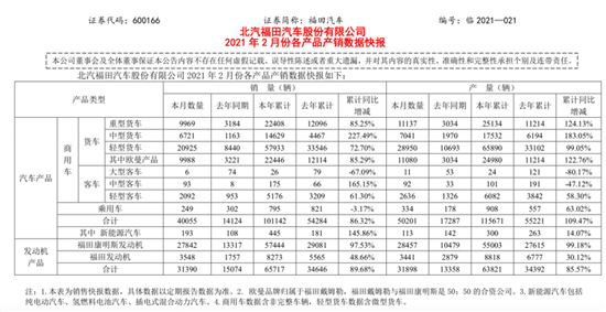 福田汽车：2月销售4万辆 同比增长183.6%