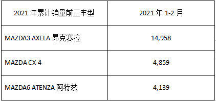 马自达2021年2月中国市场销量为1.1万台