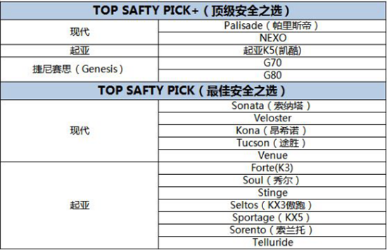 引领出行新时代 起亚K5获IIHS顶级安全之选