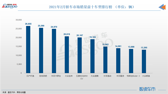 2月轿车销量TOP10：轩逸夺冠朗逸末席