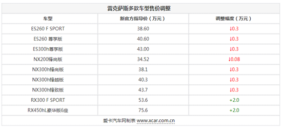 雷克萨斯多款车官方调价 最高降3000元