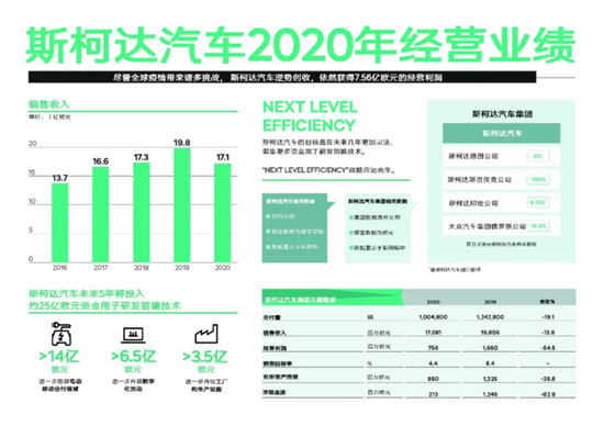 斯柯达2020年财报 销售收入超170亿欧元