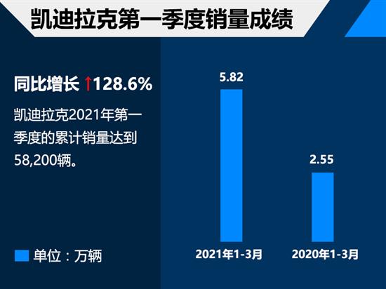 凯迪拉克一季度销量超5.8万 创历史新高