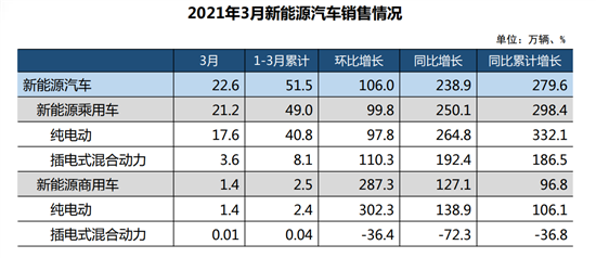 中汽协：一季度新能源汽车销量达51.5万辆