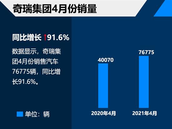 奇瑞集团公布四月销量 同比增长91.6%