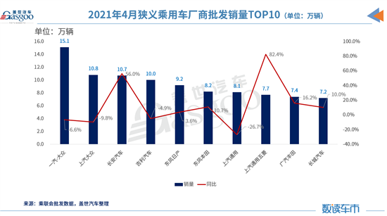 4月车企销量TOP 10：长安进前三甲 