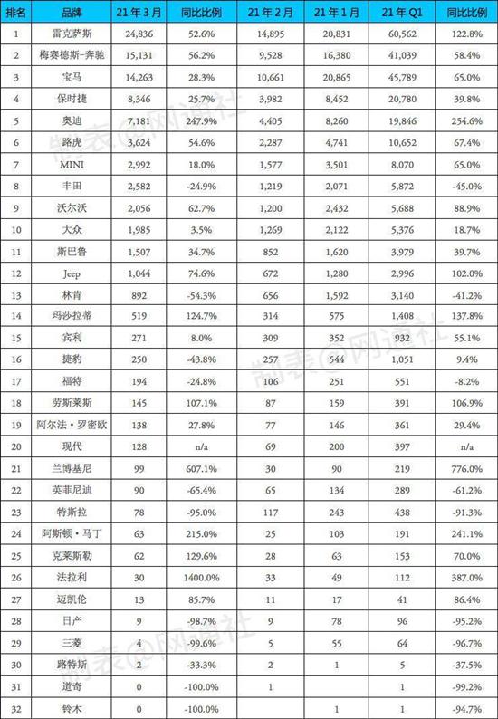 进口车3月销量增加31% 雷克萨斯稳居第一