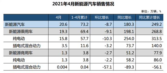 中汽协：2021年4月新能源汽车销量206万辆