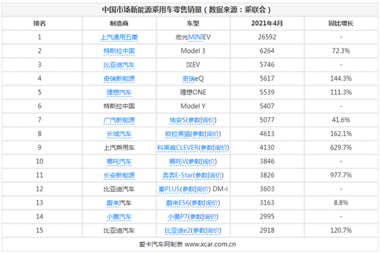 特斯拉环比下滑 4月新能源车销量观察