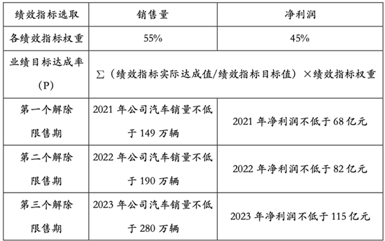 长城发股权激励方案 2023年销量或增152%