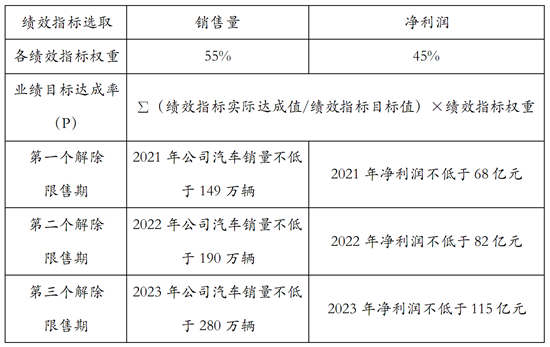 长城汽车发布2021年股权激励计划