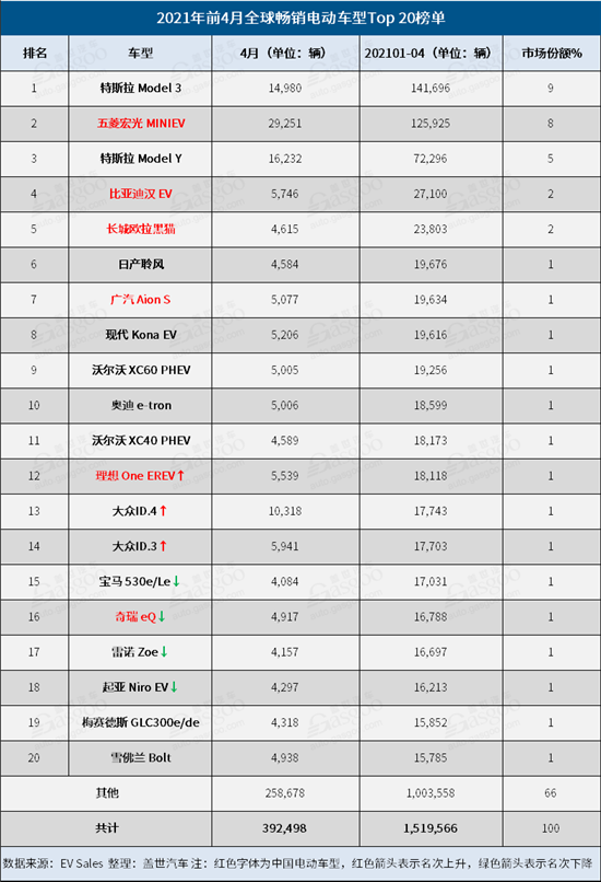 4月全球电动车销量：大众ID.4闯入榜单