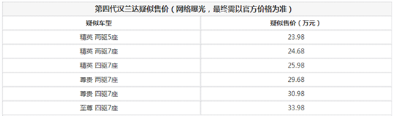 第四代汉兰达疑似售价曝光 或23.98万起