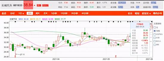 长城推股权激励计划 年销目标挑战仍艰巨