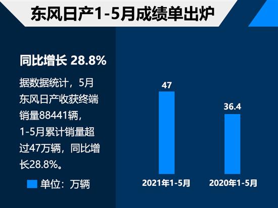 东风日产1-5月销量超47万辆 增长28.8%