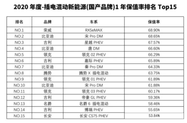 5月保值率放榜 荣威ei6/MG6 PHEV实力霸榜