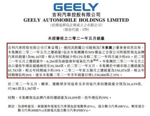 吉利5月份完成销量8.6万辆 环比下滑6.5%