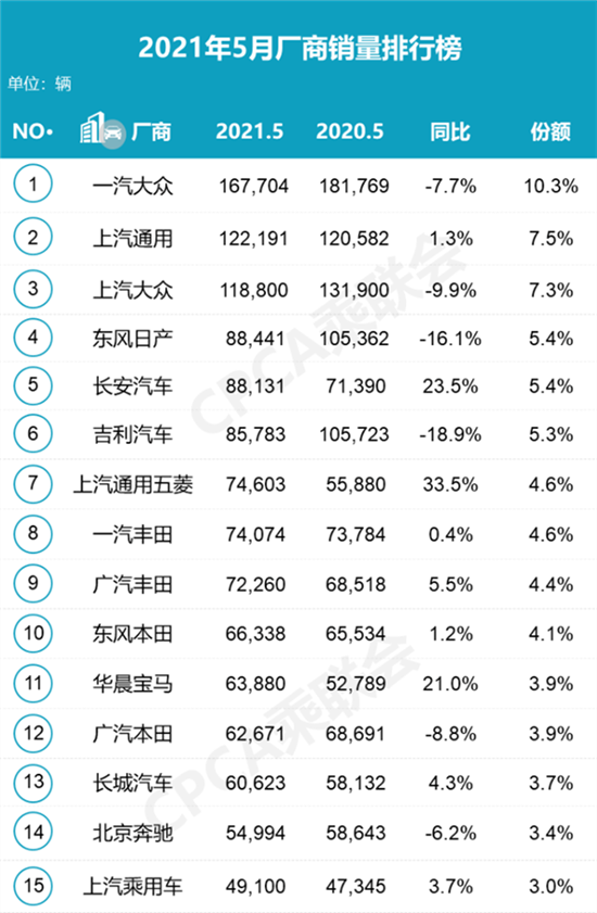 5月车企销量排行大洗牌：长安汽车国产第一