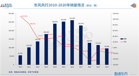 切换劲狮标 东风风行会越来越小众吗？