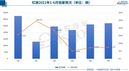 红旗上半年累计销量达14.5万辆 同比增107%