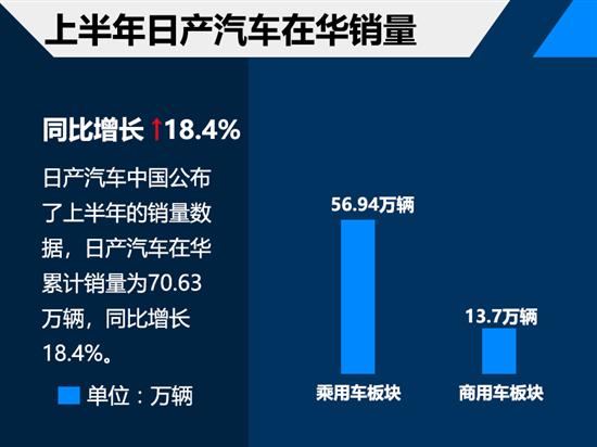 日产中国上半年销量超70万 同比增18.4%