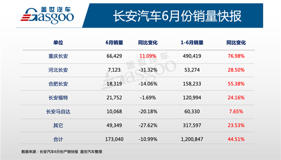 长安汽车6月产量16.46万辆 同比下降15.07%