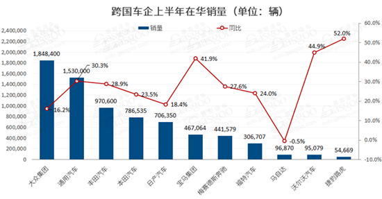 上半年跨国车企在华销量榜：大众稳居榜首