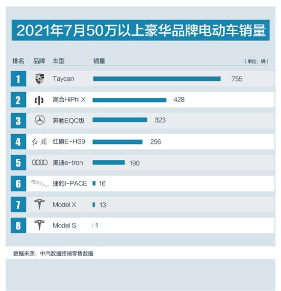 7月50万以上豪华纯电销量出炉 保时捷居前三