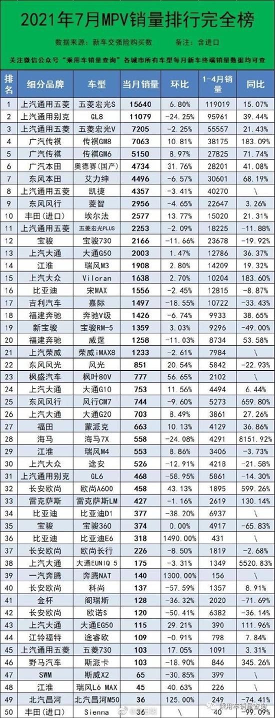 7月MPV销量榜 丰田埃尔法狂卖2500辆 