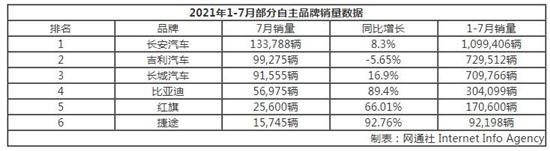 7月自主整体向上：长安汽车遥遥领先