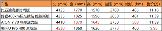 比亚迪海豚预售订单火爆 能大卖吗？