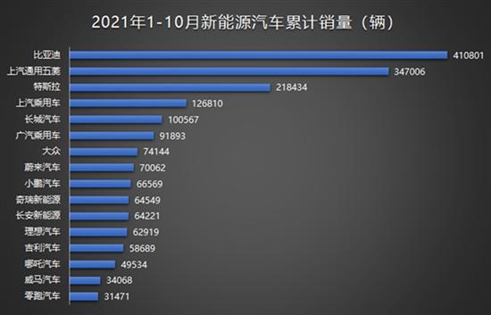 乘联会发布1-10月份新能源乘用车品牌销量