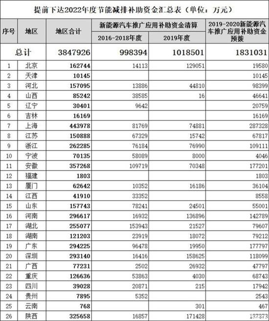 财政部提前下达2022年新能源汽车补贴资金