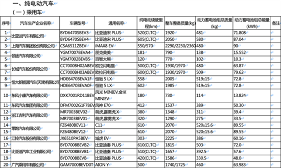 第52批免购置税新能源车 比亚迪多车上榜