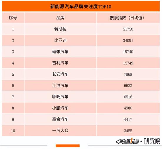 新能源品牌关注度TOP10：特斯拉最受欢迎