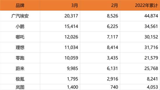 整体趋势向好 3月部分新能源车企销量出炉