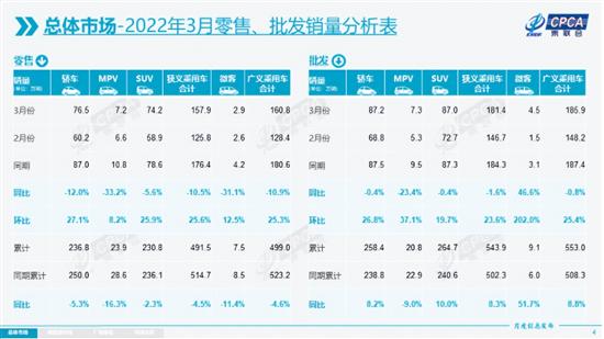 乘联会：3月新能源乘用车批发销量达45.5万