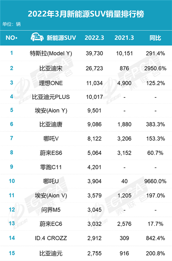 3月新能源SUV销量排名：Model Y登顶