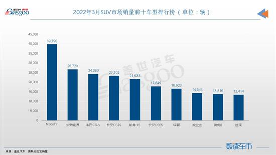 3月SUV销量TOP10：冠亚军全是新能源