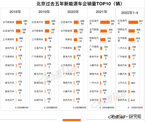 北京新能源车市观察：市场格局发生改变